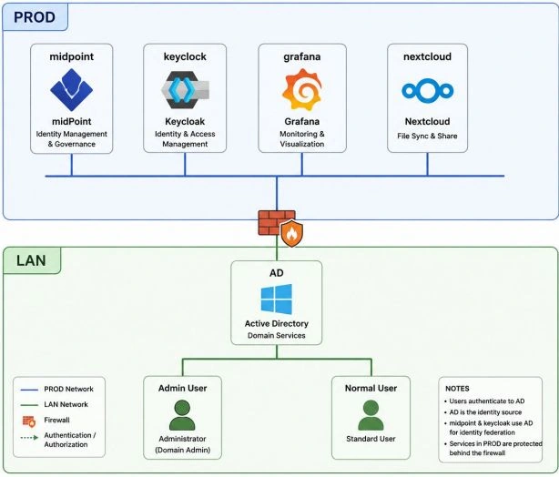 Architecture of the shared IAM lab connecting identity governance, directory and application authentication